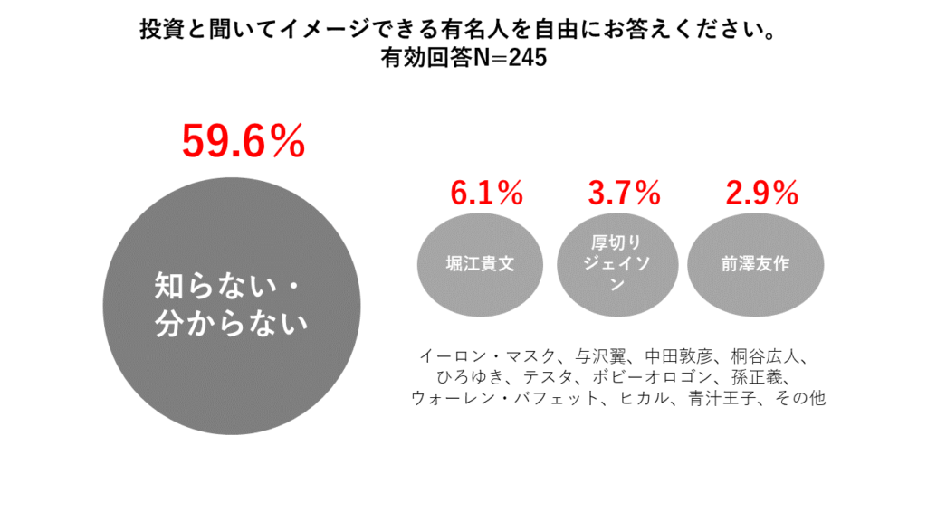 投資のイメージがある有名人は全てYouTube配信を行っている（RES調べ）