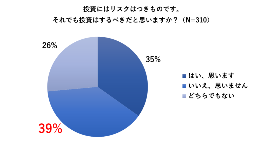 リスクを考えると投資を控えたいと考える人が４ポイント多い（RES調べ）