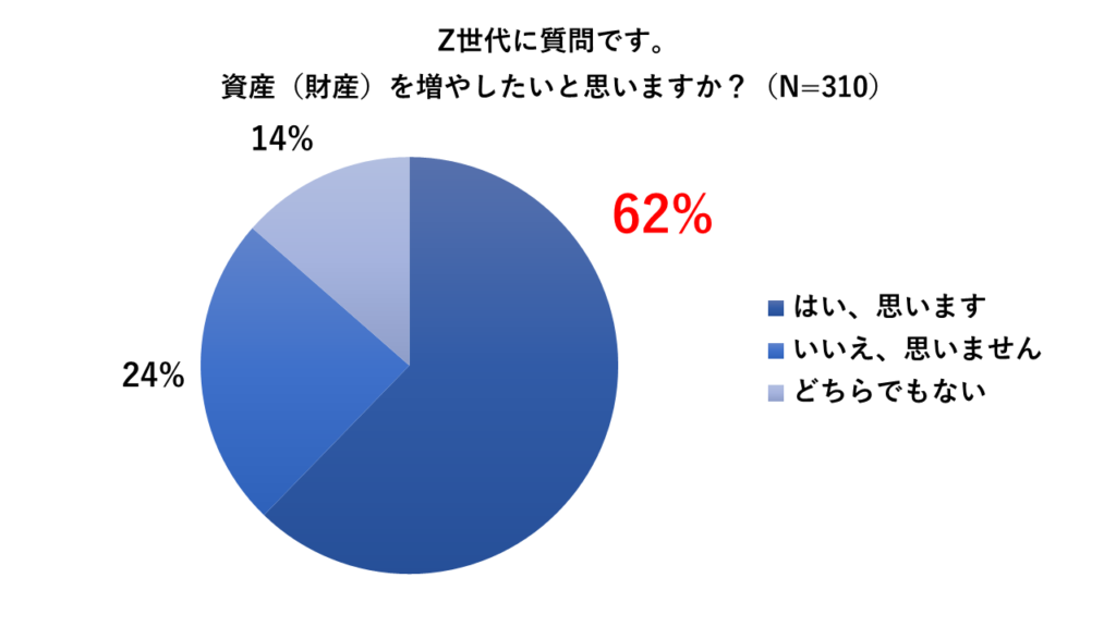 Z世代の６割が「資産（財産）を増やしたい」と考えている（RES調べ）